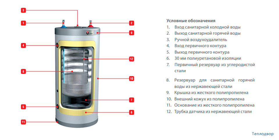 Устройства ACV Comfort 210