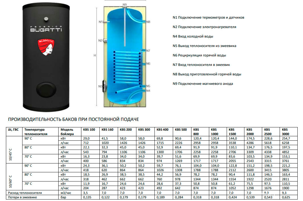 Устройство и производительность бойлеров Federica Bugatti KBS