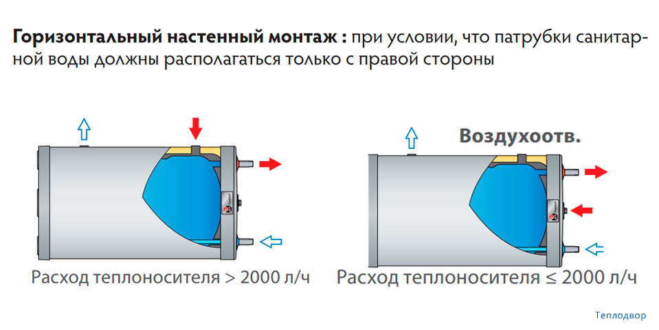 Монтаж горизонтальный настенный ACV Comfort 240