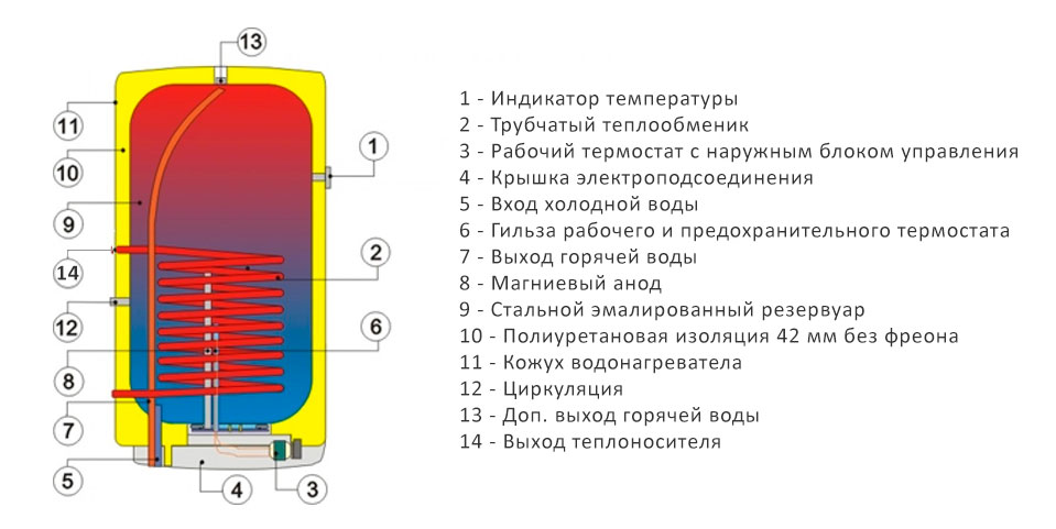 Устройство бойлера Drazice OKC 160 NTR/Z