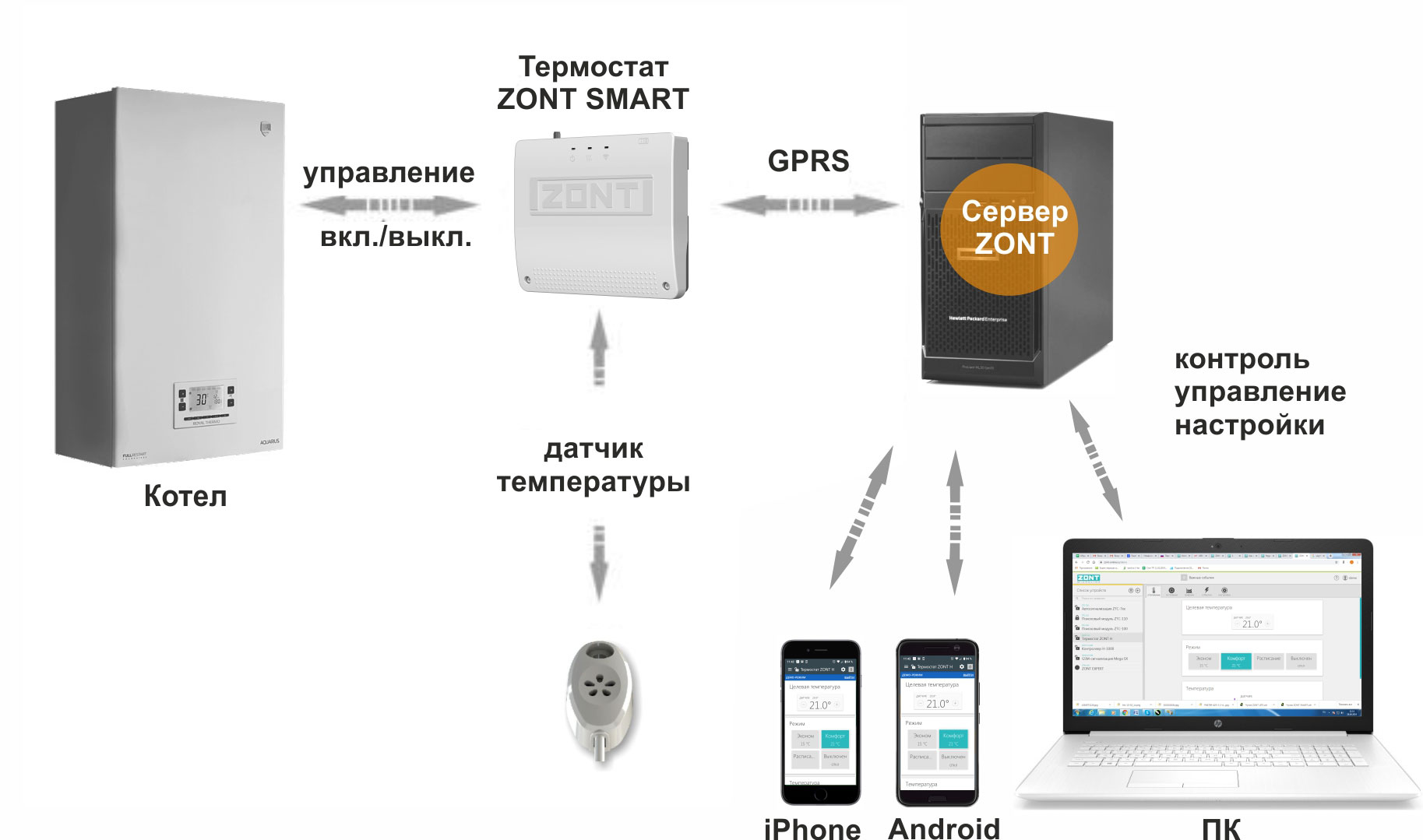 Принцип работы GSM-модуля Zont SMART