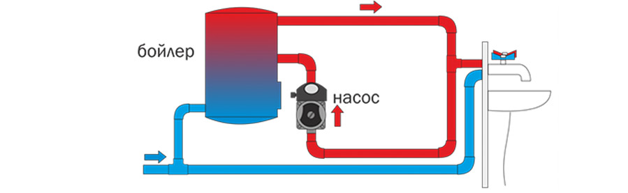 Схема рециркуляции в бойлере INOX 90